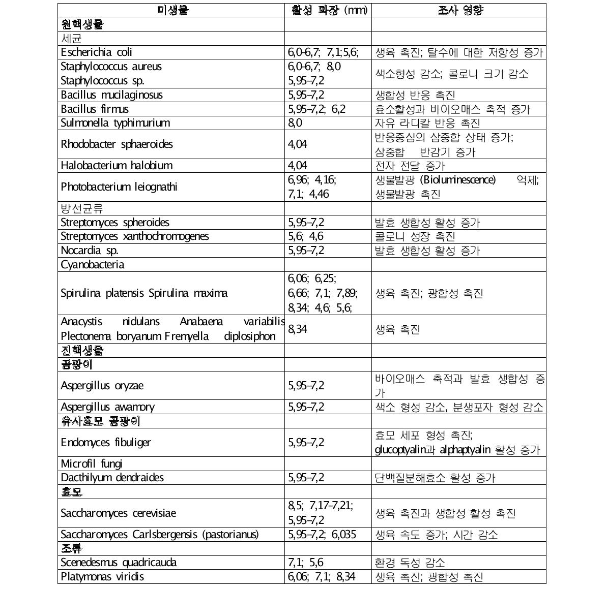 미생물군에 대한 밀리미터파의 영향