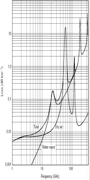 밀리미터파의 57-63GHz 대에서 산소에 의한 유전율 감소