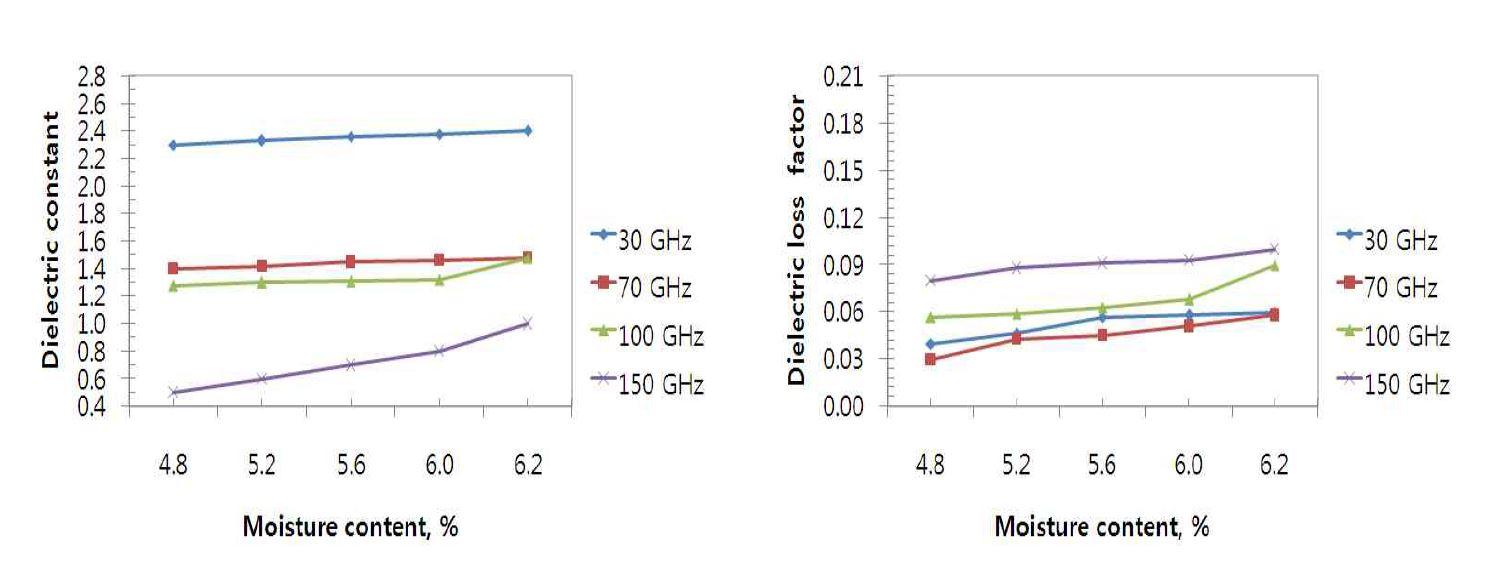 밀리미터파 주파수별 쌀가루 유전상수 및 유전손실