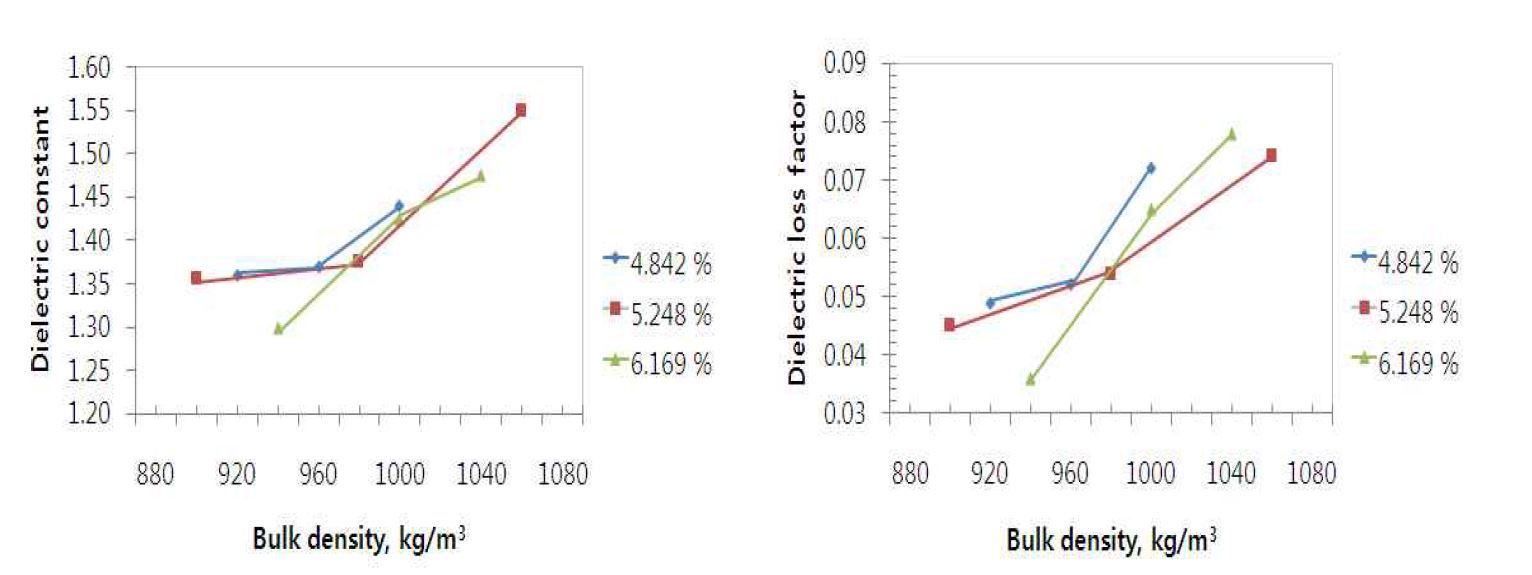 주파수 100GHz 영역의 산물밀도에 따른 유전상수와 유전손실
