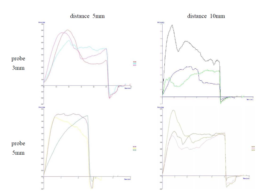 probe와 distance를 달리 설정한 조직감 측정 그래프