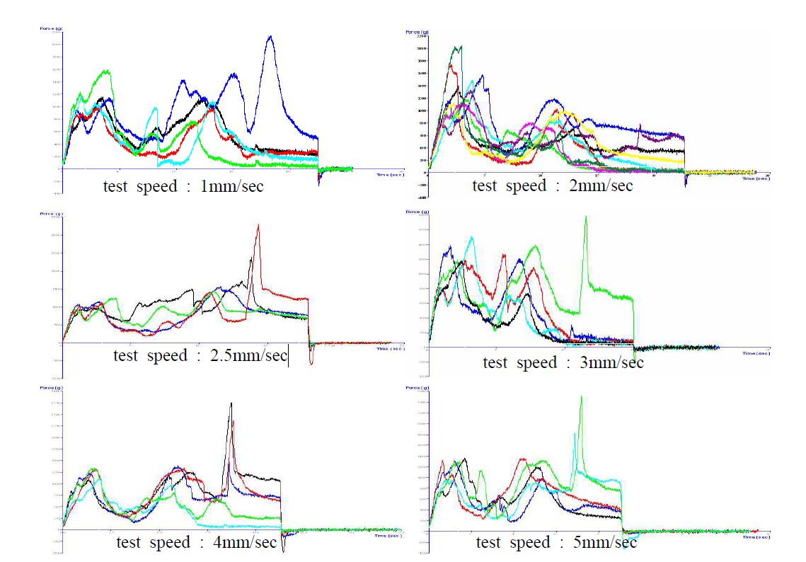 test-speed를 달리하여 측정한 양송이버섯 조직감 그래프