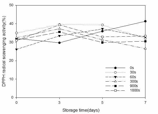 Millimeter wave의 조사 시간을 달리한 양상추의 DPPH 라디칼 소거능