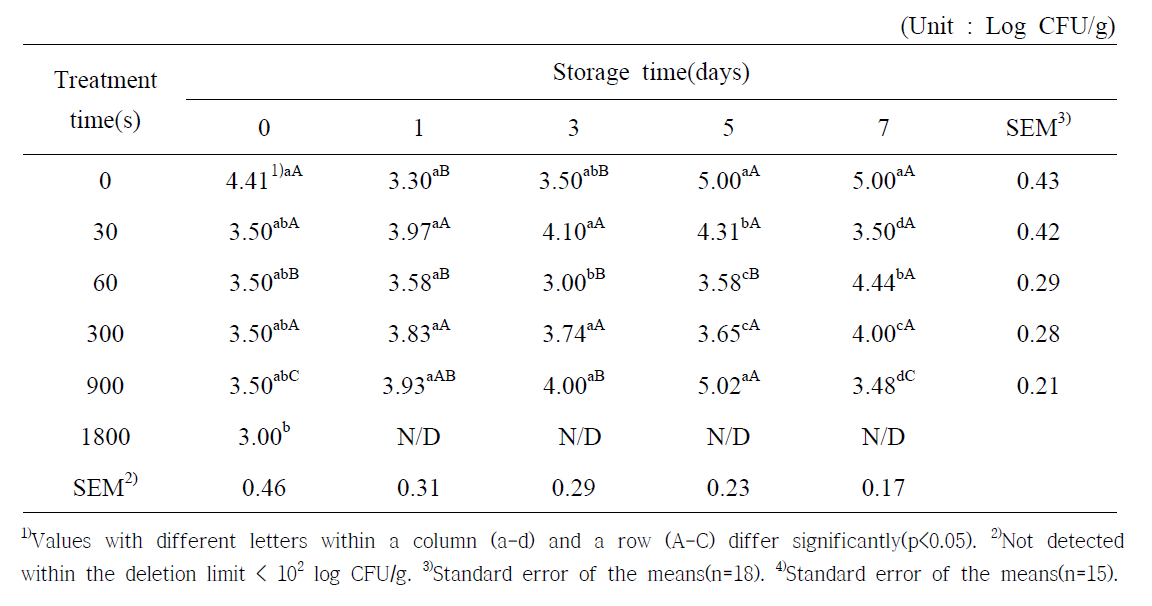 Millimeter wave의 조사 시간을 달리한 양송이버섯의 미생물 생균수 변화(대장균군)