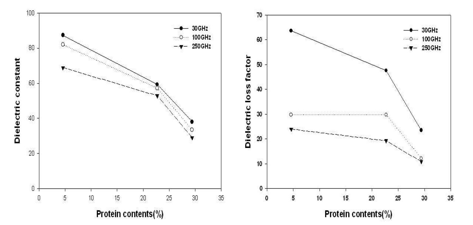 Dielectric properties of beef products at three millimeter wave