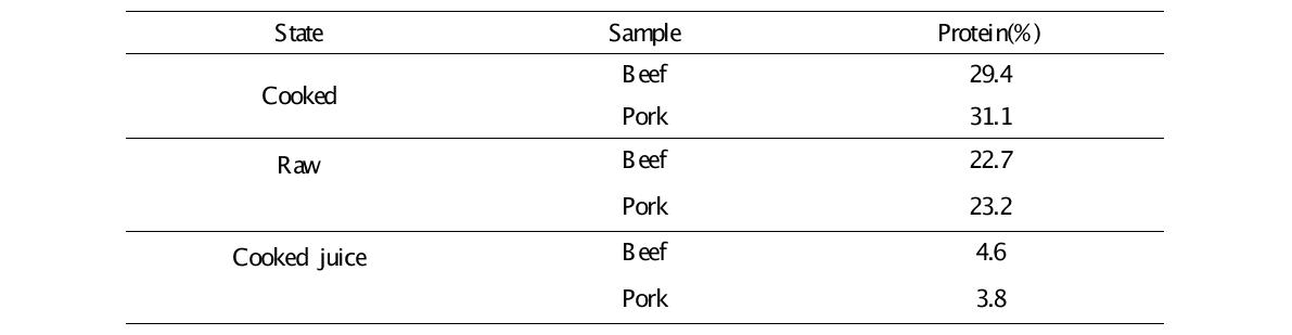 Protein content of sample in percent by weight
