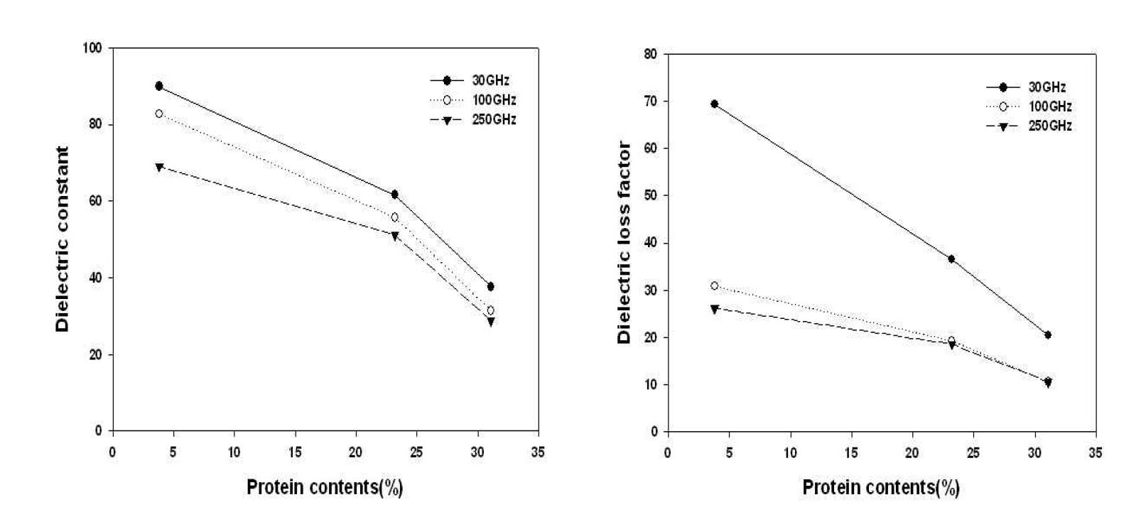 Dielectric properties of pork products at three millimeter wave