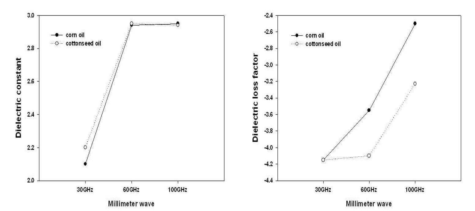 Dielectric properties of oil products at three millimeter wave