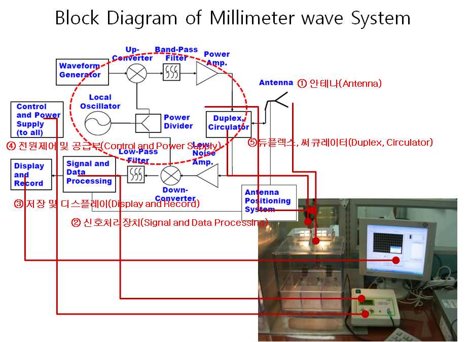 Block diagram of millimeter wave system