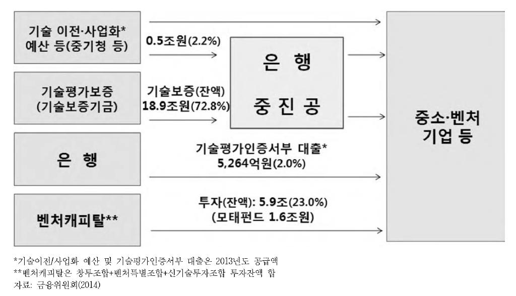 한국 기술금융의 구조와 규모