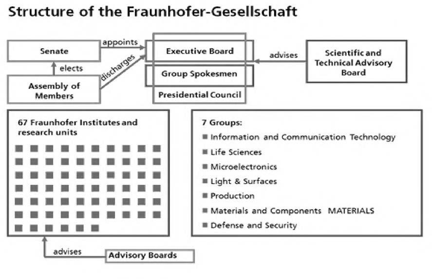 Fraunhofer-Gesellschaft 조직도