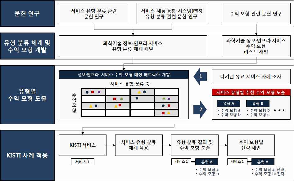 정보서비스 수익모형 연구 추진 체계