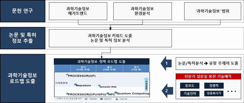 국가 과학기술정보정책 대응전략 연구 추진 체계