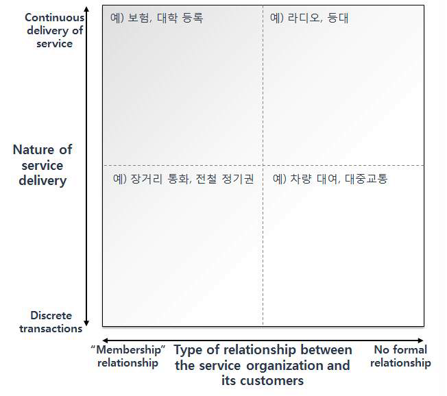 서비스 제공자와 이용자 간의 관계를 통한 서비스 유형 분류 체계