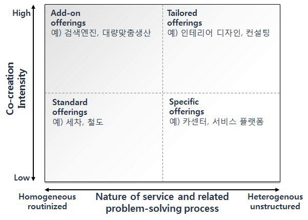 Ritala et al.의 유형 분류 체계