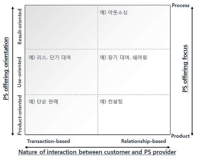 Gaiardelli의 유형 분류 체계