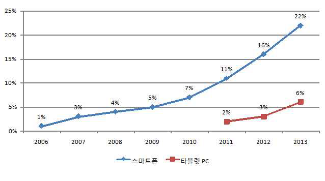 스마트폰과 태블릿 PC 보급율
