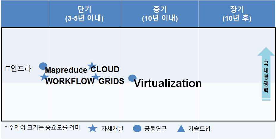 IT인프라 분야 정책로드맵