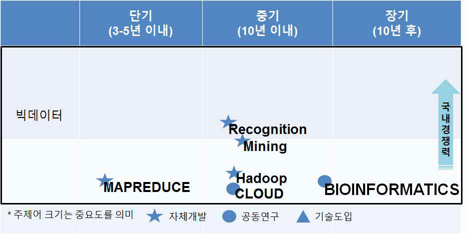 빅데이터 분야 정책로드맵