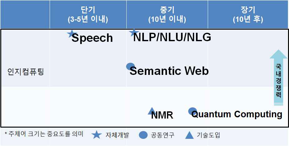 인지컴퓨팅 분야 정책로드맵