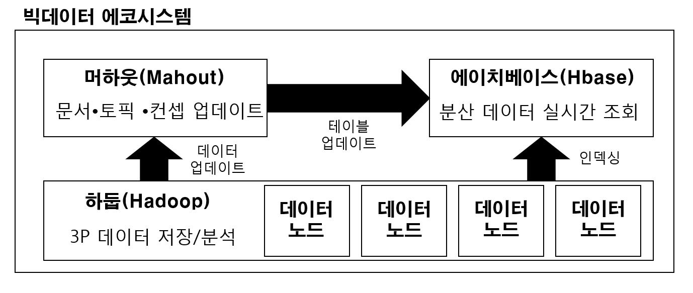 The concept of bigdata ecosystem