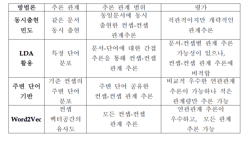 The features of concept network depending on approaches