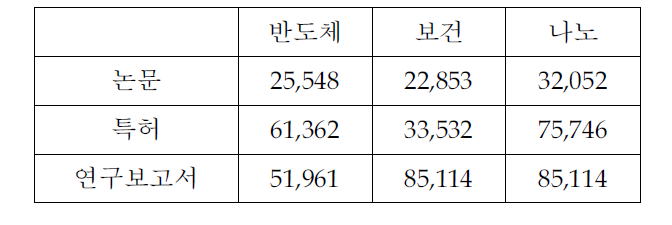 The number of words in each data