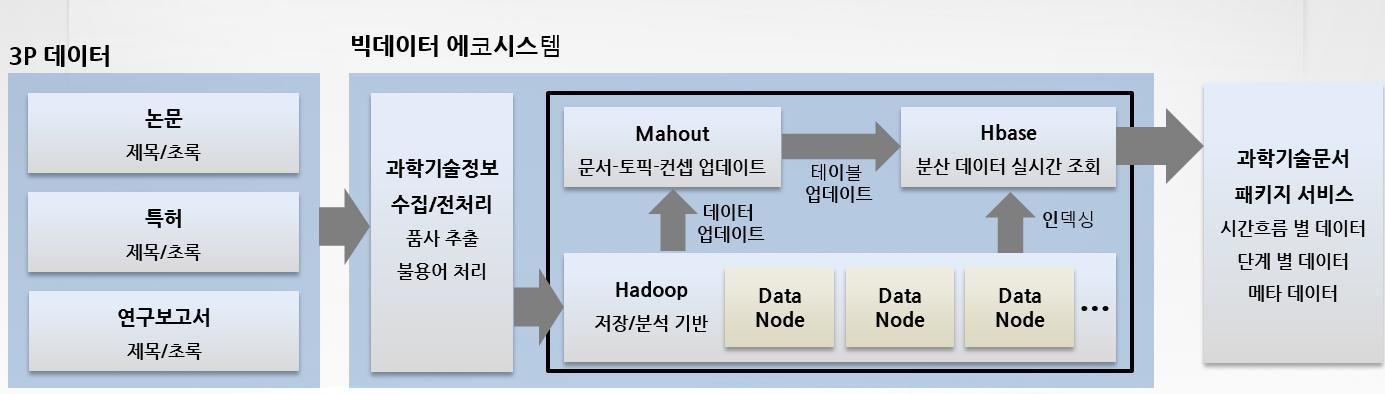 The structure and flow of big data ecosystem for processing thescience and technology terms