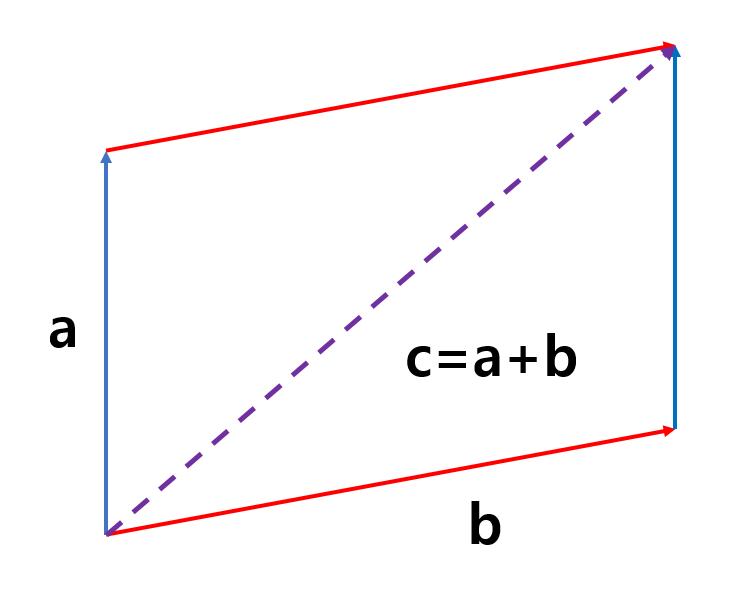 The example of additionof both vectors
