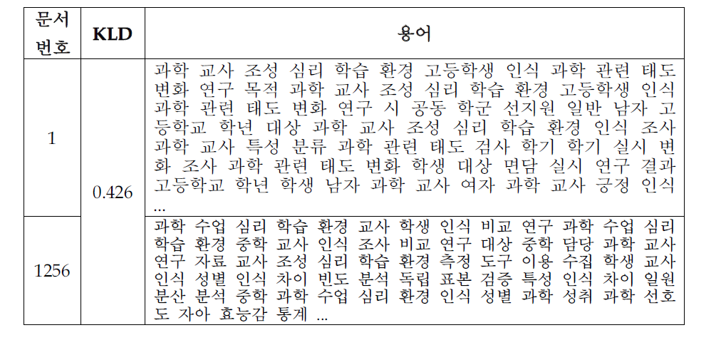 The distribution of terms between both documents with KLD