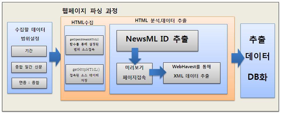 Overview of Crawling Modules for New Data