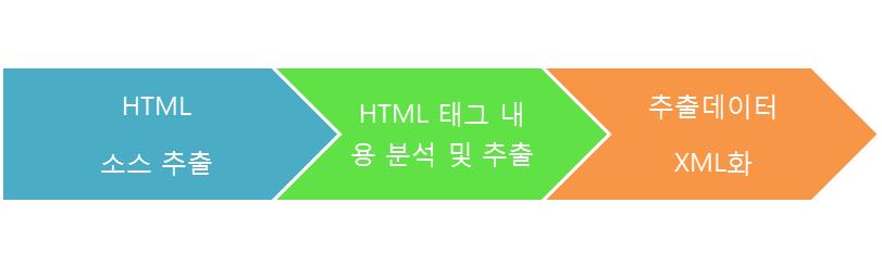 3-Phases Module For Web Information Parsing