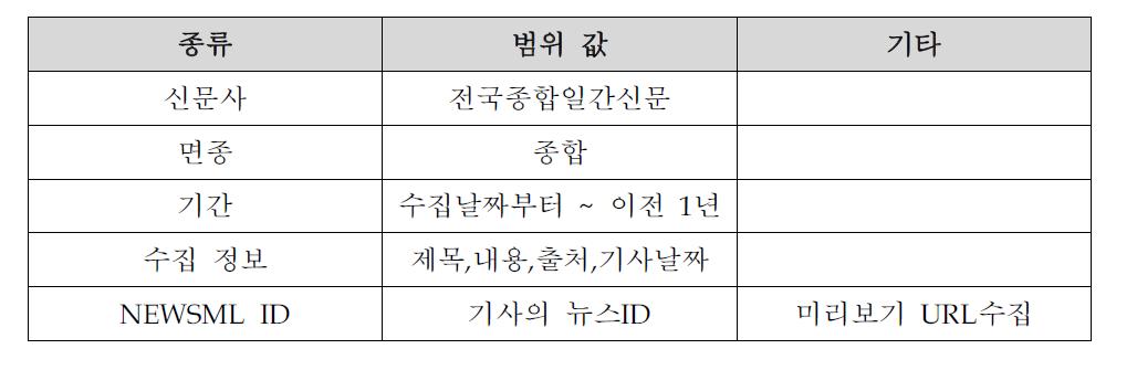 Characteristics of Collected News Data