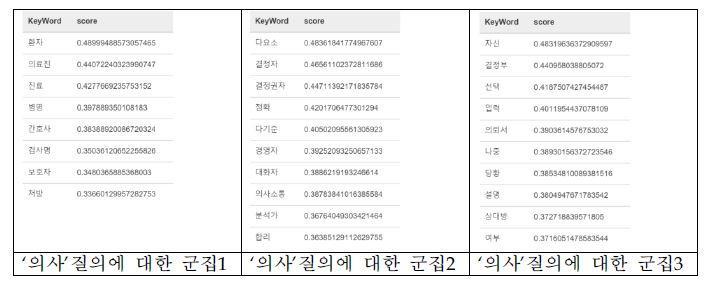 The partial of results about the query ′의사′