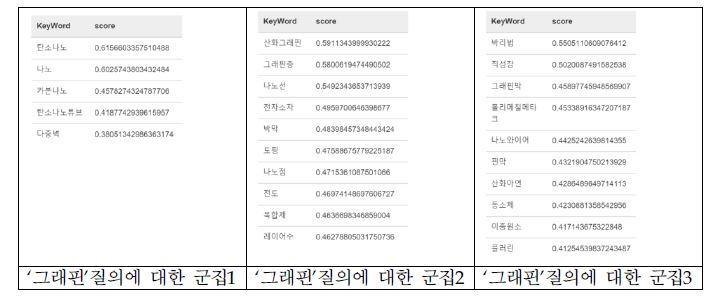 The partial of results about the query ′그래핀′