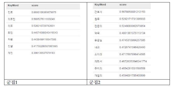 The partial of results about the query ′의사 병원′