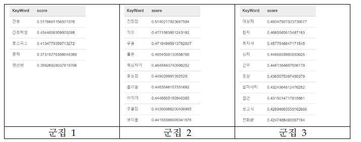 The partial of results about the query ′간호사 스트레스′