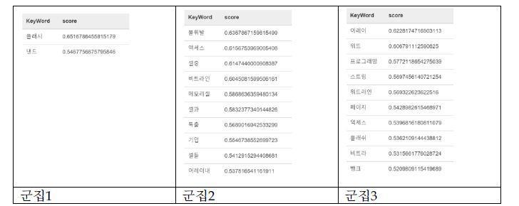 The partial of results about the query ′메모리 셀′