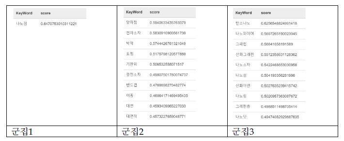 The partial of results about the query ′그래핀 나노선′