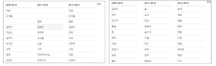 The partial of results about the query ′의사′ in time series analysis