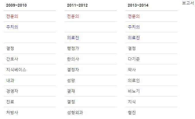 The results of time series analysis with the query ′의사′ in report