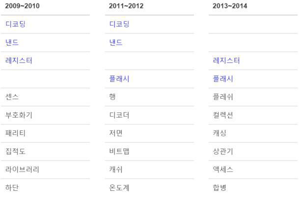 The results of time series analysiswith the query ′메모리 셀′ in paper