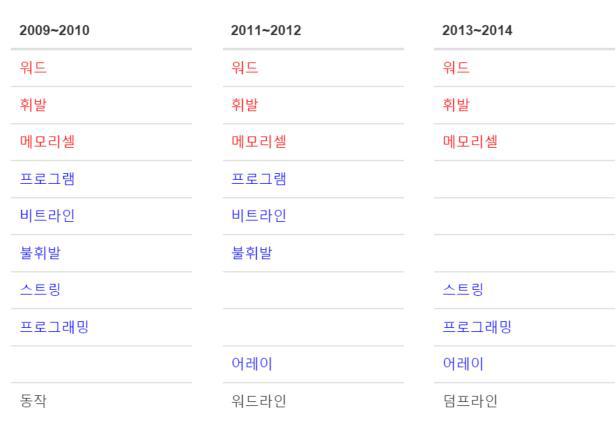 The results of time series analysiswith the query′메모리 셀′ in patent