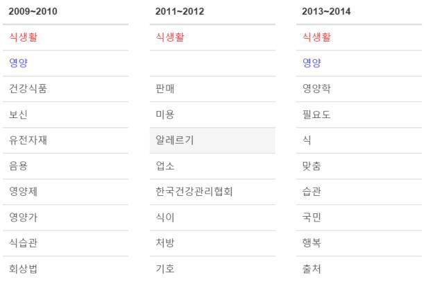 The time series analysis with query ′건강′ ′식품′