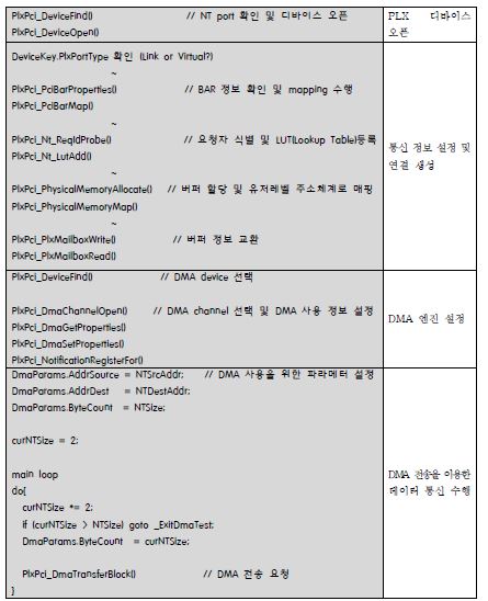 NT+DMA 기반 대역폭 테스트 프로그램 의사 코드