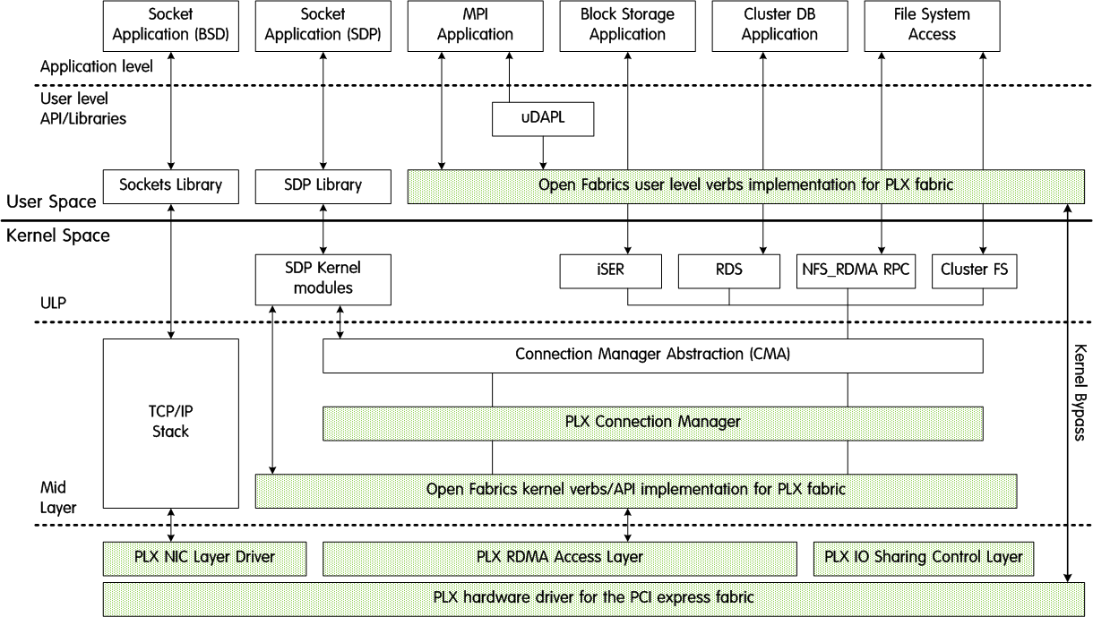 PCIe 스위칭 기반 통신 소프트웨어 스택