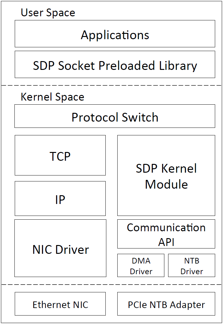 PCIe 스위칭 기반 SDP 구조
