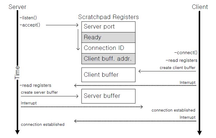 SDP over PCIe의 Connection 처리 과정