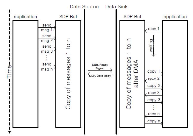 SDP over PCIe의 데이터 전송 과정