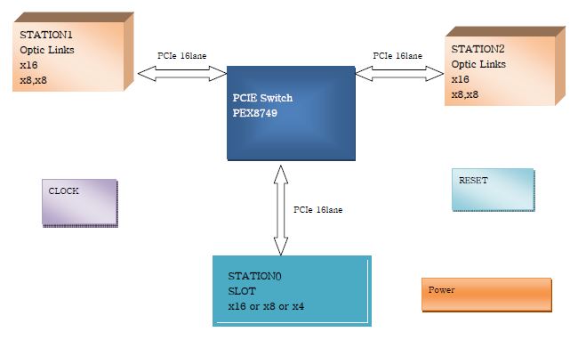 PCIe Optic Link Adapter Card의 구성 Block Diagram